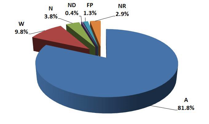 Fig. 4.2 Grade distribution on inter-comparison results for gamma nuclides