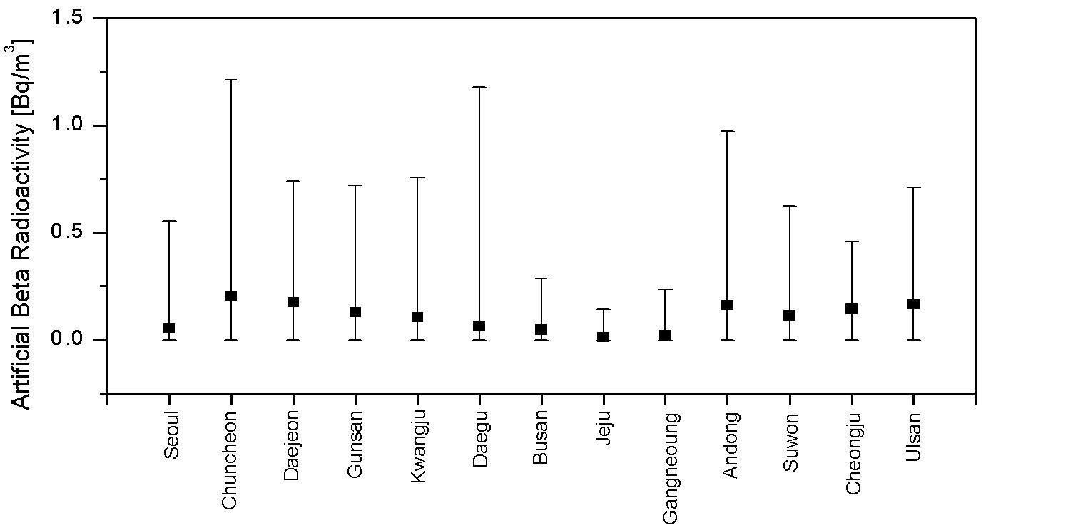 Fig. 2.20 Range of daily average for artificial beta mean concentration in airborne dust