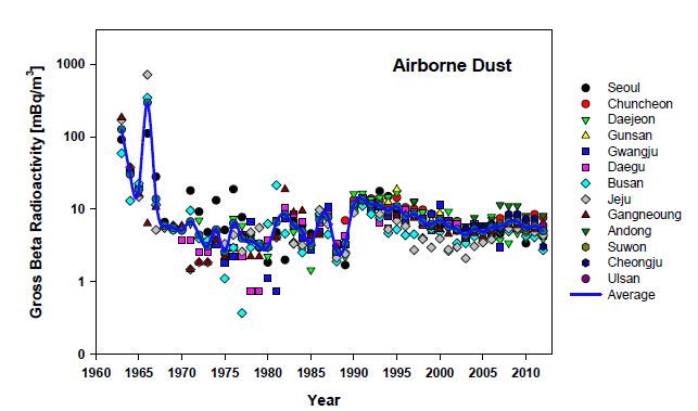 Fig. 2.14 Variation by year on radioactivities of gross beta in airborne dust in Korea