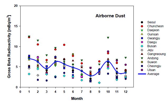 Fig. 2.15 Radioactivities of gross beta in airborne dust during 2012
