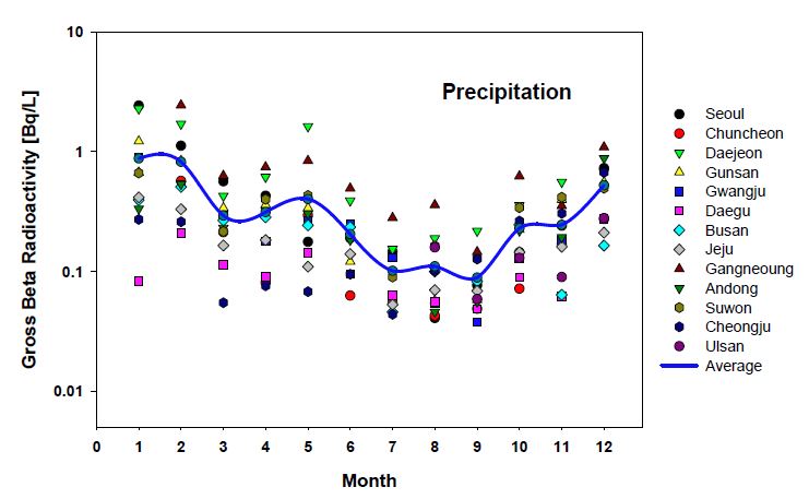 Fig. 2.17 Radioactivities of gross beta in precipitation during 2012