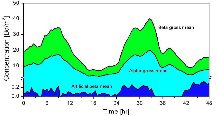 Fig. 2.21 Daily variation on radioactivities in airborne dust