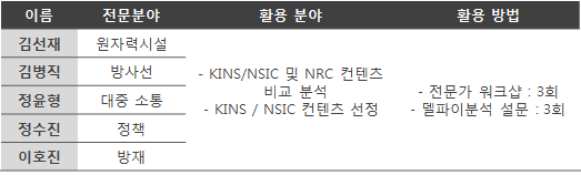 KINS 내부 전문가 활용