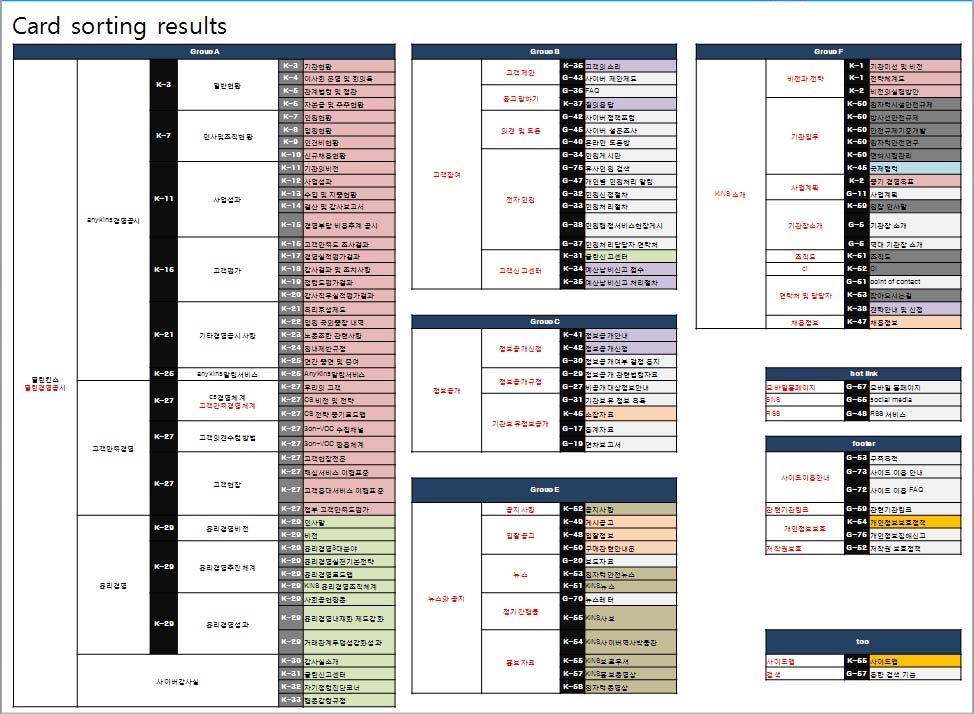 카드소팅에 의한 컨텐츠 선정 결과