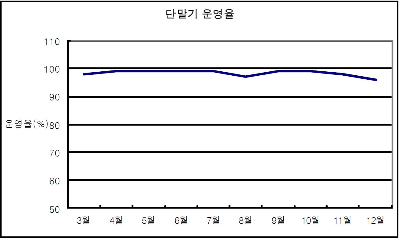 그림 46. START-88s 단말기 운영율