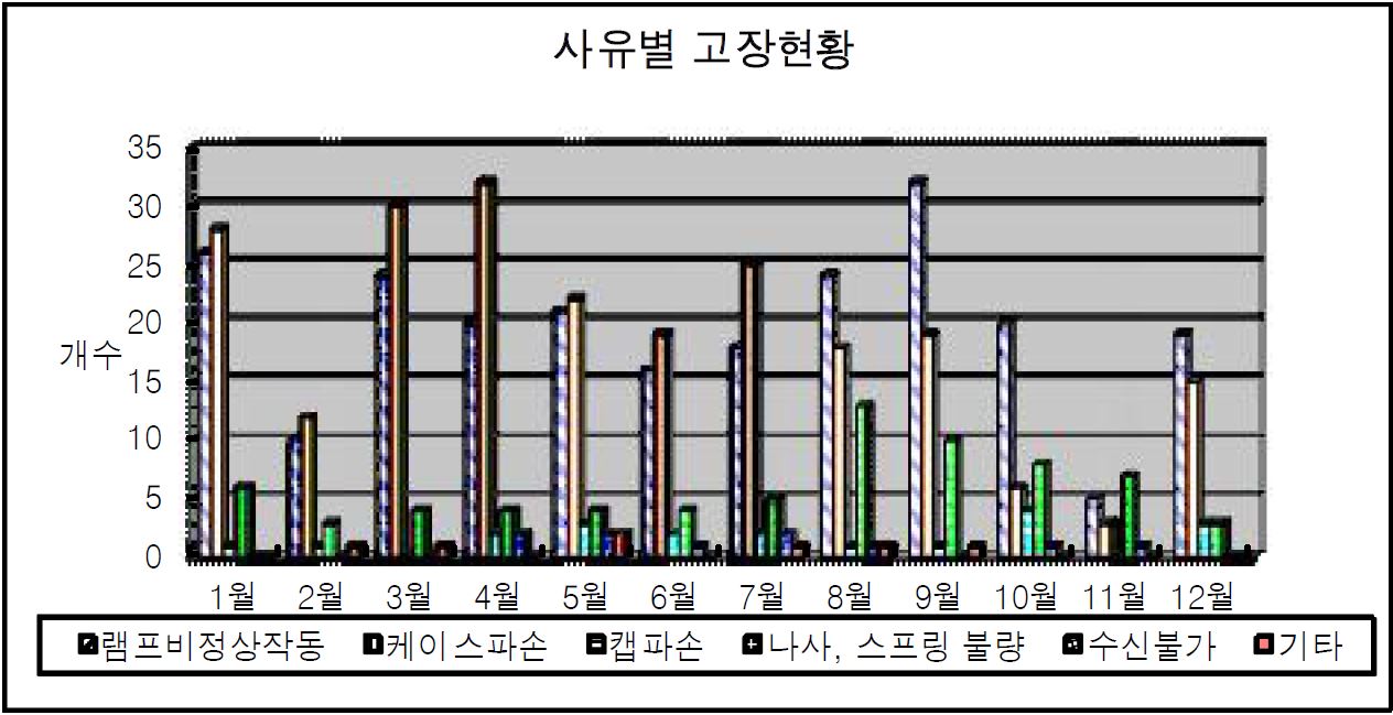 그림 48. 단말기 사유별 고장현황