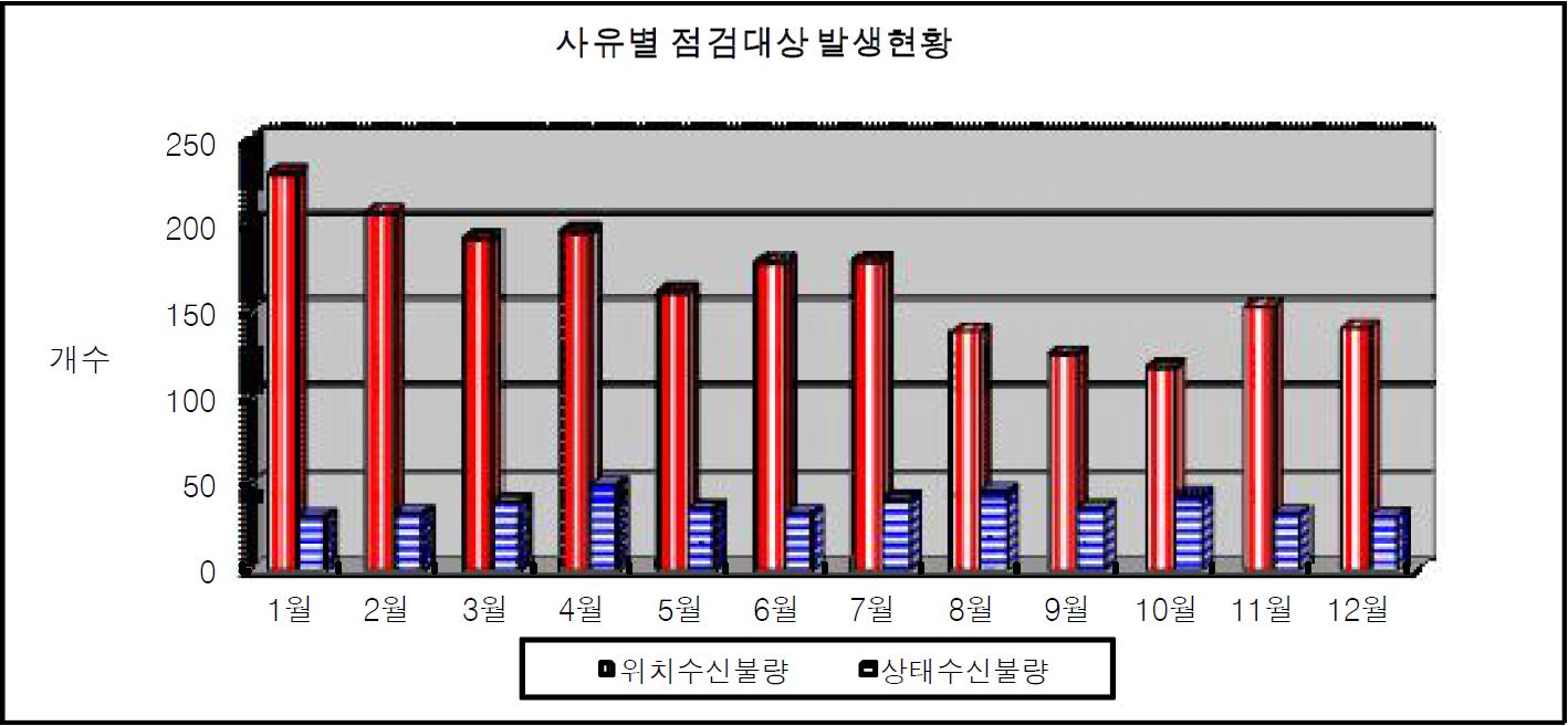 그림 49. 단말기 사유별 점검대상발생현황