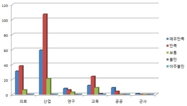 그림 6. 업종별 업무 투명성