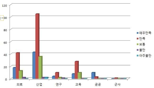 그림 8. 업종별 고객 대응 만족도