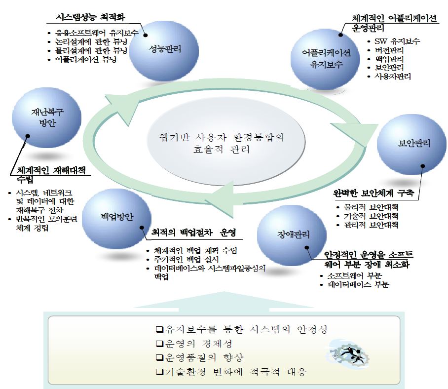 그림 22. 유지보수 목표 구성도