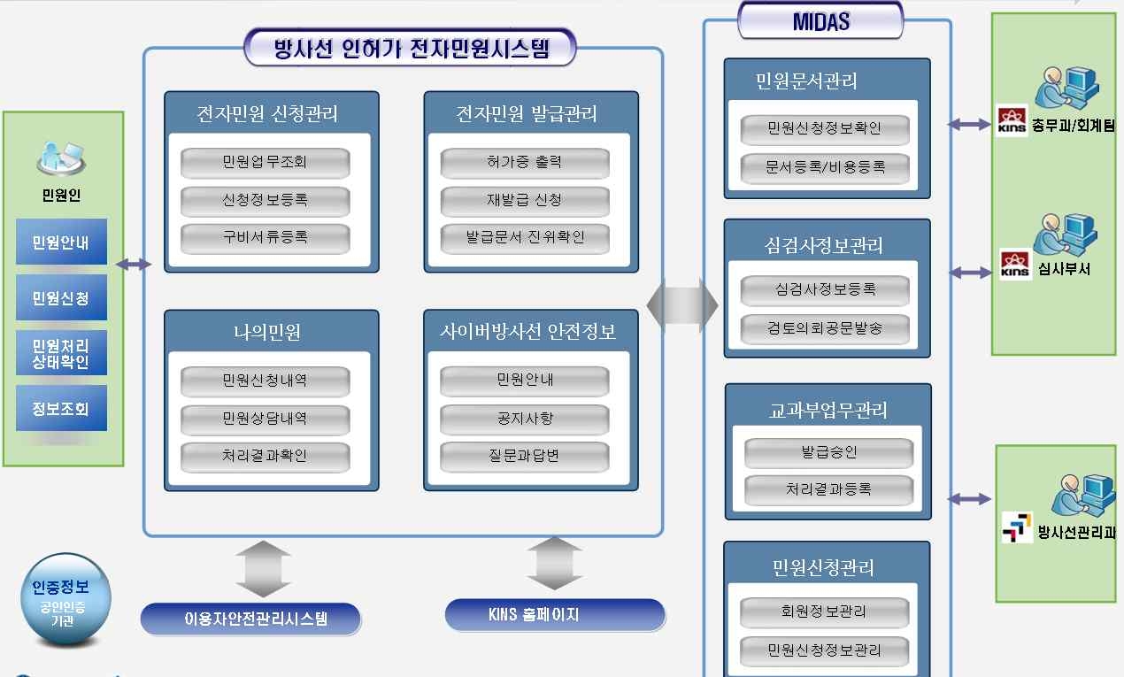 그림37. 방사선인허가 전자민원시스템 구성도