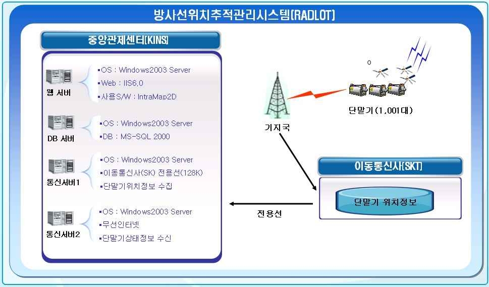 그림 43. RADLOT 시스템 운영환경