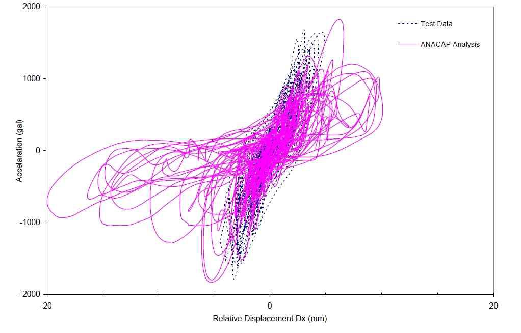 Comparison of X-Direction Hysteresis from ANACAP Analysis Considering Prior Damages but with X-Input Motion only and Test Result for Run-6