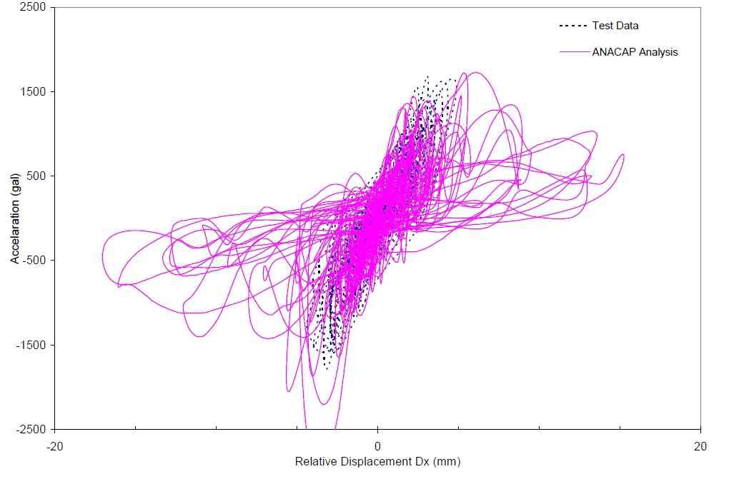 Comparison of X-Direction Hysteresis from ANACAP Analysis Considering No Prior Damages but with X-Input Motion only and Test Result for Run-6