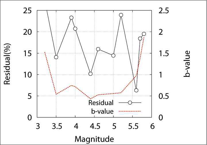 mmin의 변화에 따른 residual 값의 변화를 나타낸 그래프이다
