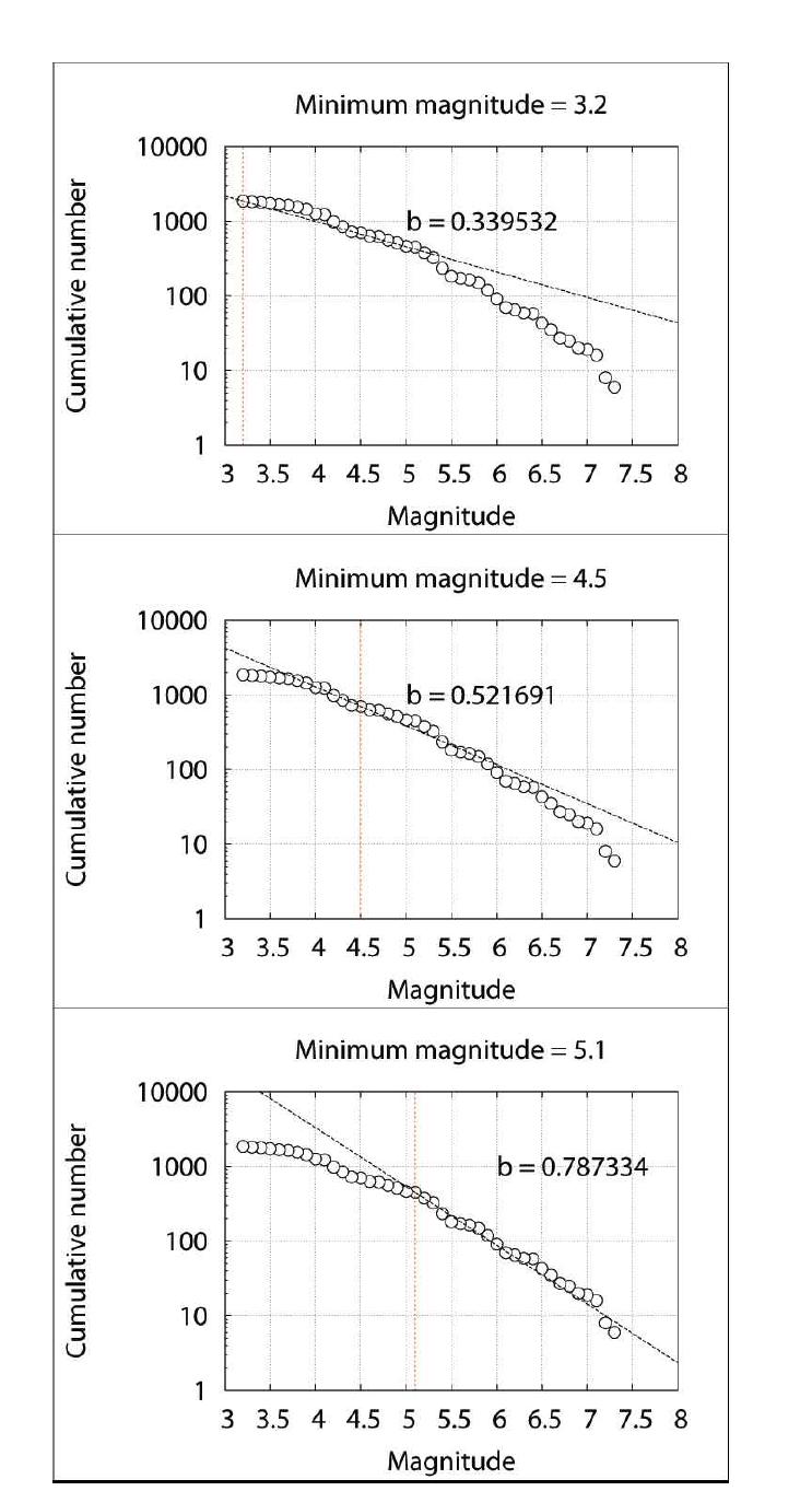 위 그림은 mmin의 변화에 따라 a값과 b값이 변화함으로 인해 Cumulative number의 추세선이 변화하는 것을 나타낸 그림이다