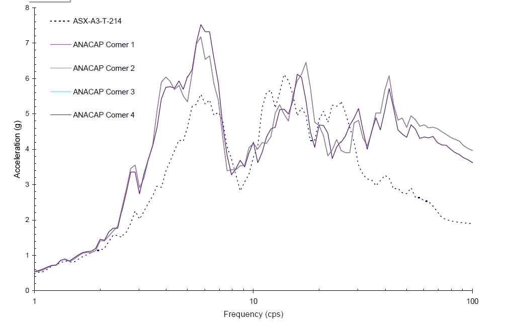 Comparison of ANACAP Analysis without Considering Prior Damages for Run-6 in X-Direction at Upper Corners of Shear Walls and Measures Data