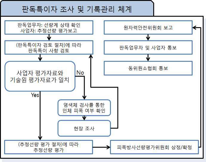 그림 33. 판독특이자 조사 및 기록관리 체계