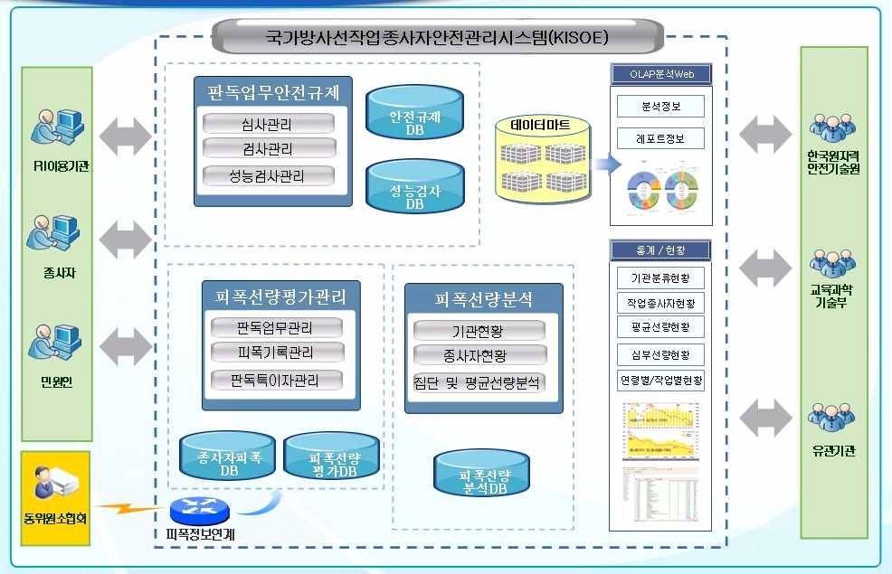 그림 1 작업종사자안전관리시스템(KISOE) 구성도