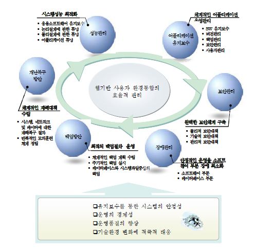 그림 2 웹기반 사용자 통합관리