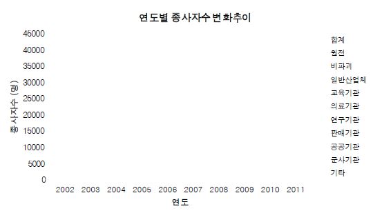 그림 10. 기관형태에 따른 연도별 방사선작업종사자수의 변화추이