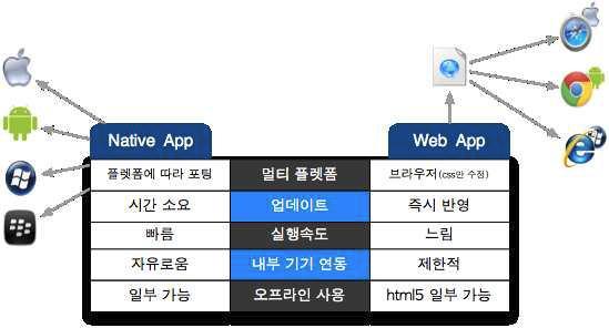 그림 58 Native App과 Web App 비교