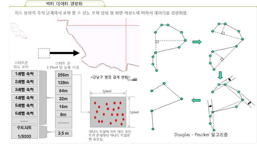 벡터 데이터 경량화