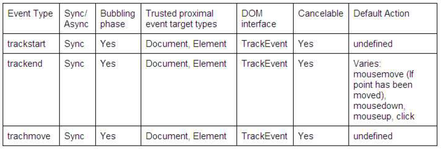 Track Event표