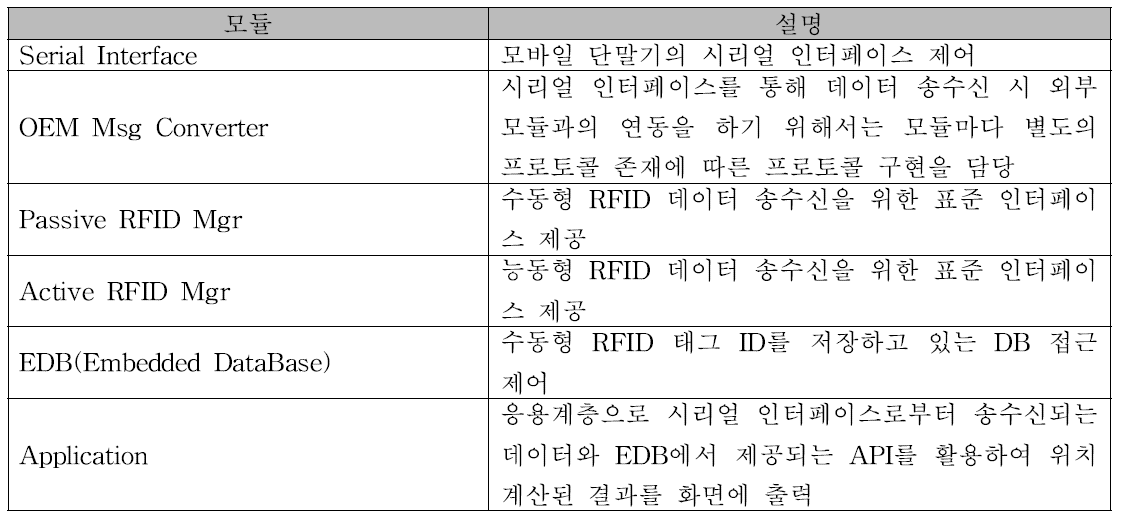 위치 분석 프로그램 모듈 설명