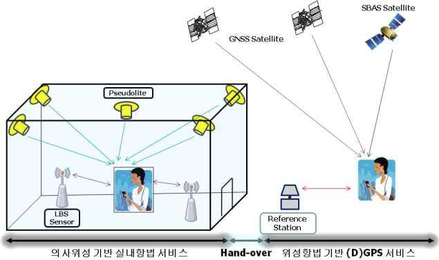 Seamless 항법시스템 개념도