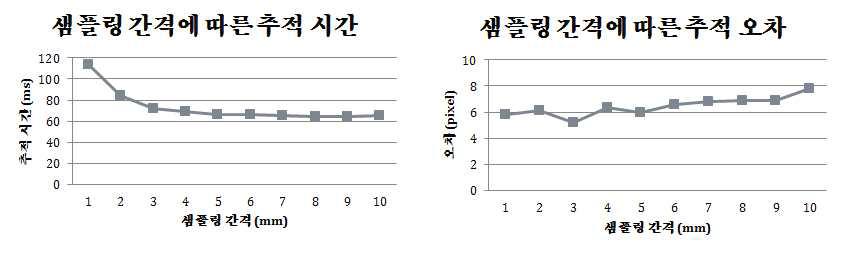 카메라 모션 계산 횟수에 따른 추적 속도 분석