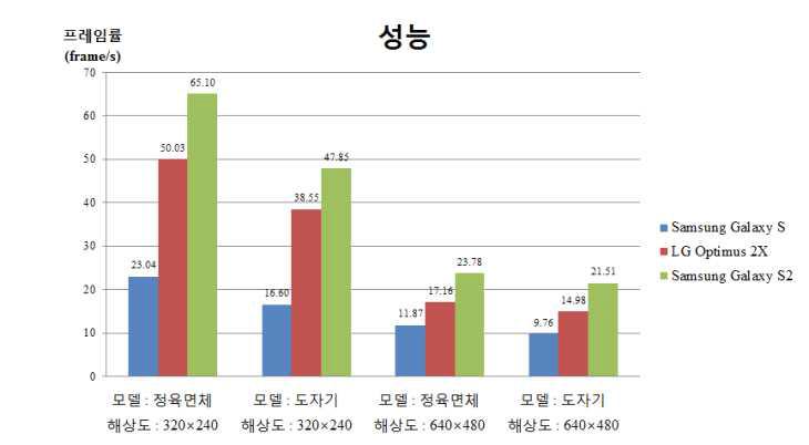 모바일 기기별 성능 비교