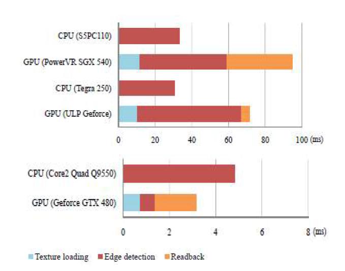 GPU/CPU를 이용한 에지 검출 처리 속도 비교