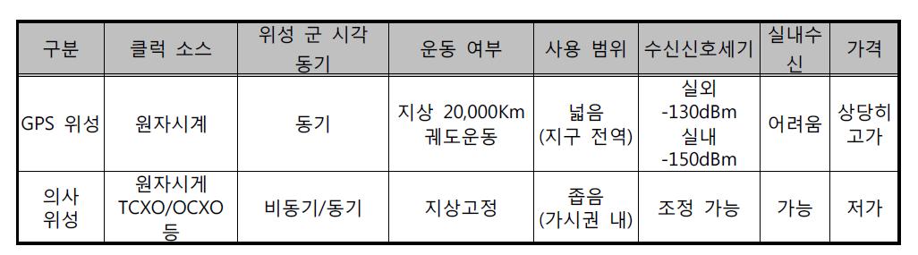 GPS 위성과 의사 위성 비교