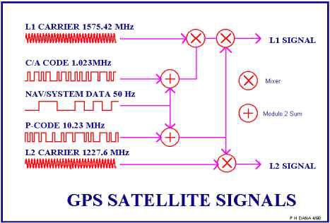 GPS 위성의 신호 발생