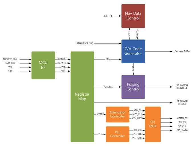 FPGA Logic Blockdiagram