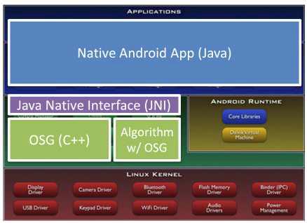 Java Native Interface를 통한 C++기반 OSG, 라이브러리 통합 개념도