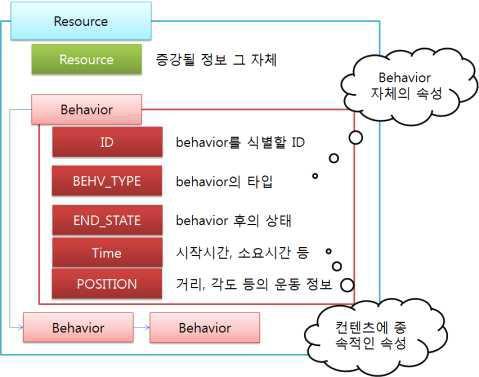 Behavior 의 구조