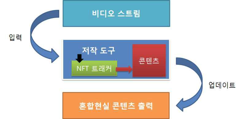 NFT트래커–저작도구–콘텐츠 상관 모델