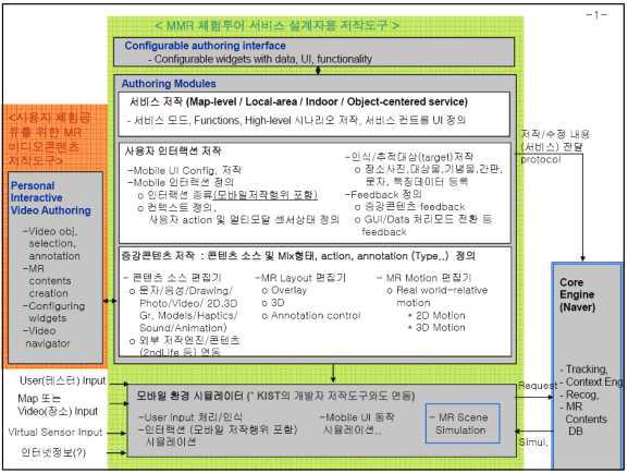 모바일 혼합현실 기반 체험투어를 위한 저작도구 계층적 구조도