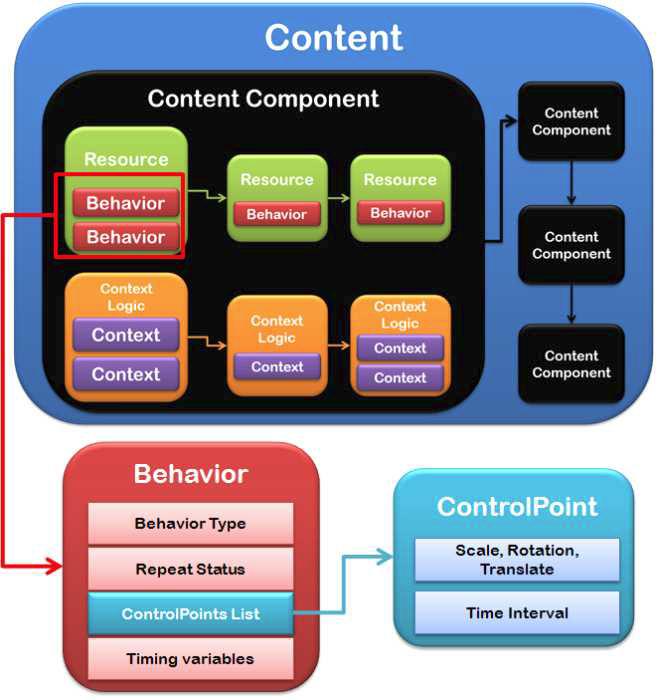 k-MART 저작도구의 Behavior를 포함한 컨텐츠 구조