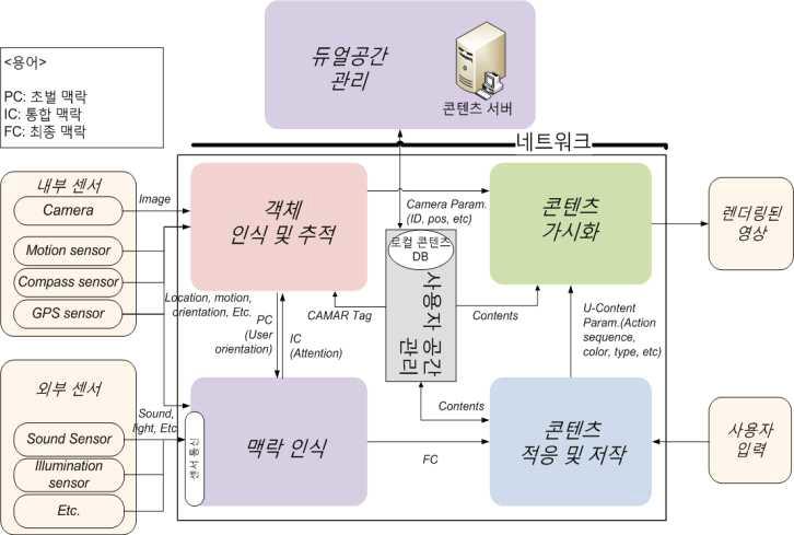 맥락 인식 모바일 혼합현실 에이전트 및 매쉬업 위한 통합 플랫폼