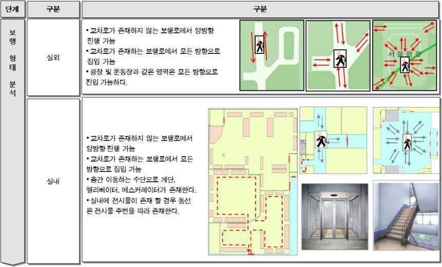 보행 형태 분석