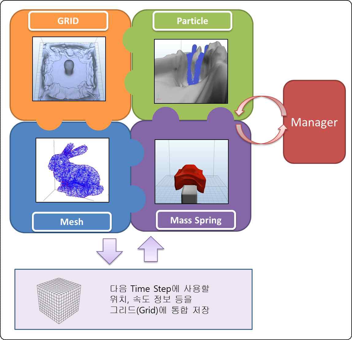 CORE 모듈그룹의 블록 다이어그램