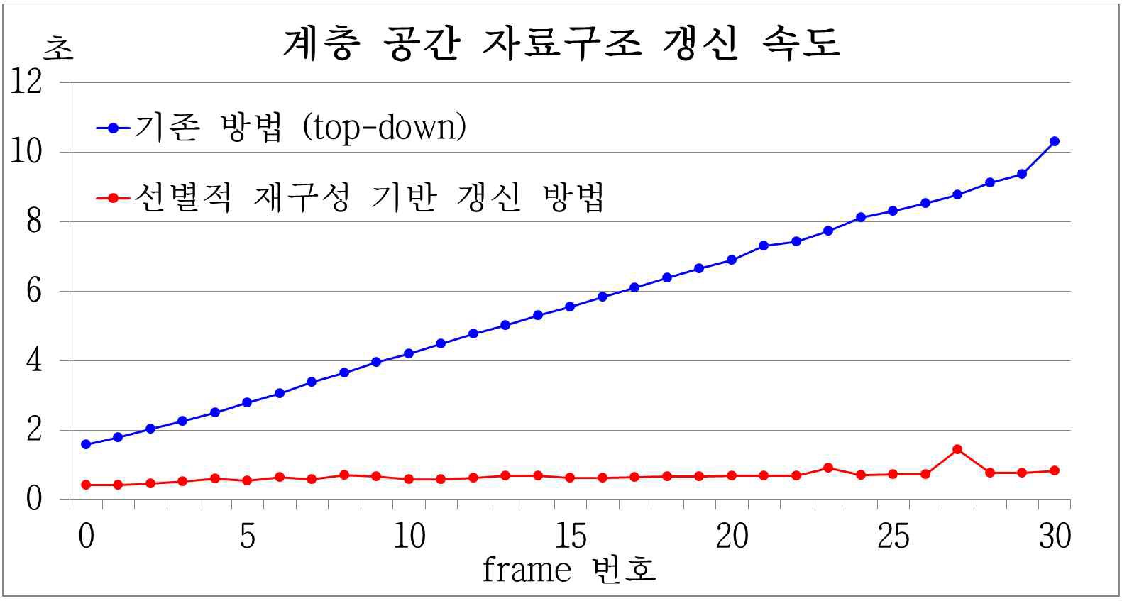 최대 2360만 파티클이 생성되는 연속적인 30 프레임의 시뮬레이션에서, 계층 공간 자료구조 갱신 속도 비교 결과