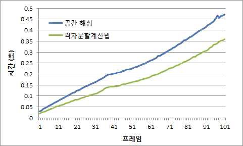 공간 해싱과 격자 분할 계산법의 시간 비교