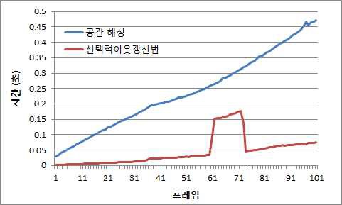 공간 해싱과 선택적 이웃 갱신법의 시간 비교