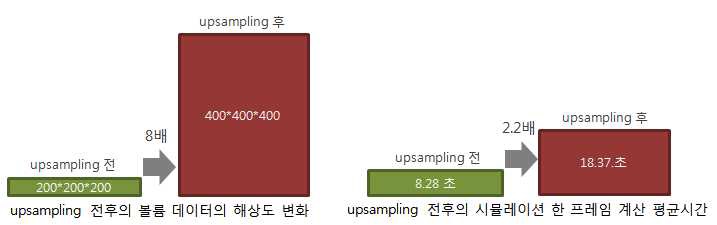 Upsampling효율