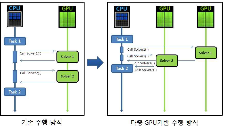기존 수행 방식(좌)은 CPU-GPU 간 순차적인 방식으로 작업이 수행되지만 멀티쓰레드 기술을 이용한 다중 GPU기반 수행 방식(우)에서는 CPU와 GPU간 작업이 병렬처리로 수행된다