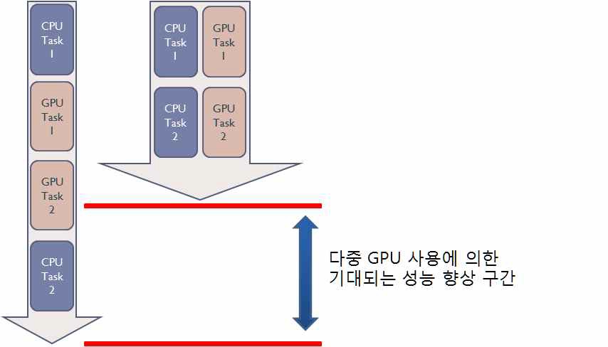 이론상 기대되는 수행 성능 향상 폭을 나타내고 있다